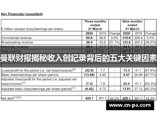 曼联财报揭秘收入创纪录背后的五大关键因素